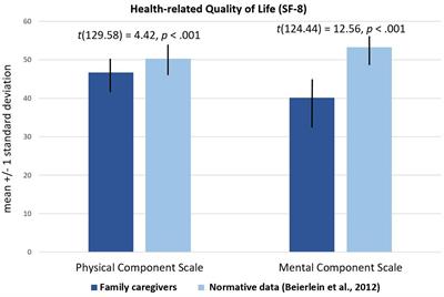 Health-related quality of life in family caregivers of autistic adults